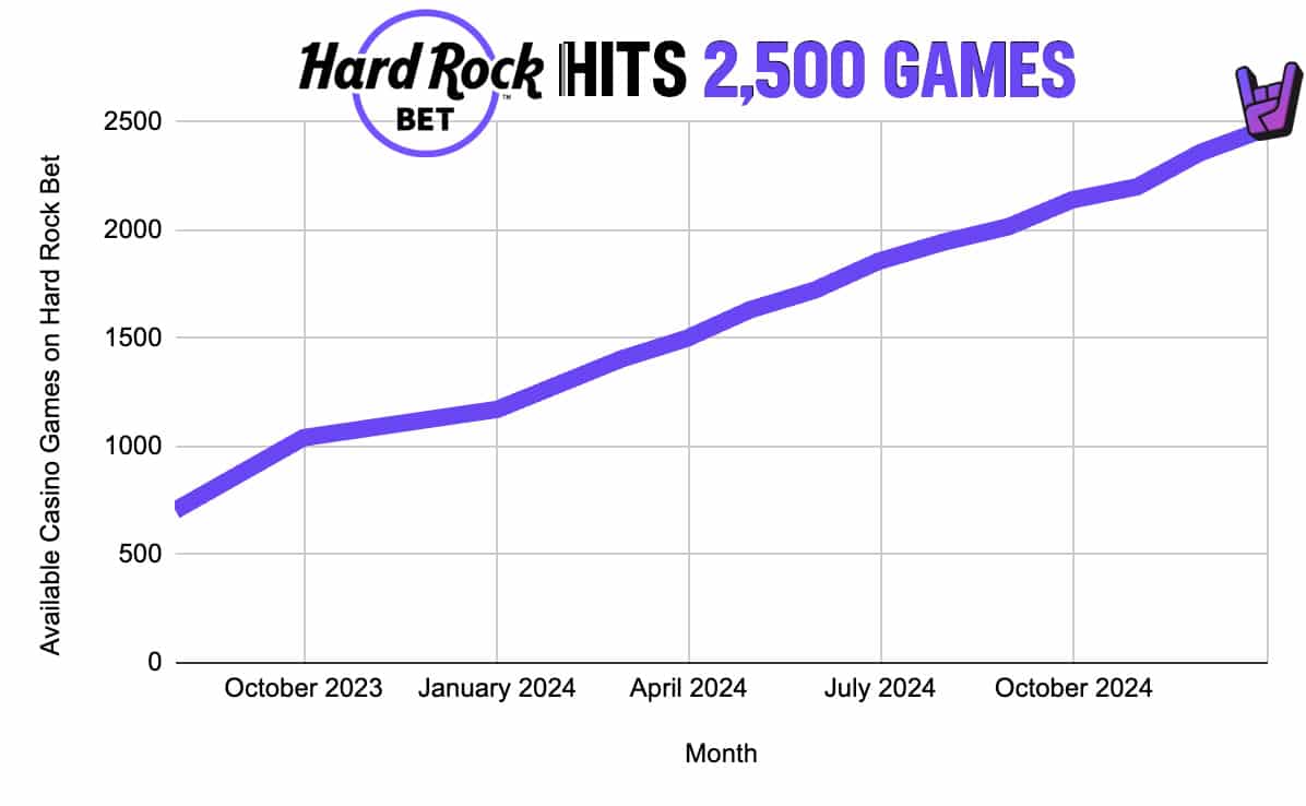 hard rock bet hits 2,500 casino games